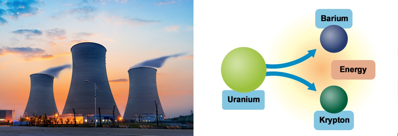 Fission reactions take place in nuclear power plants.