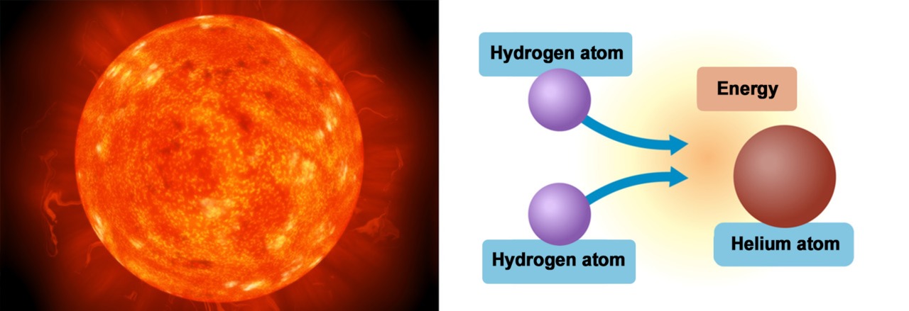 Fusion reactions take place in the Sun.