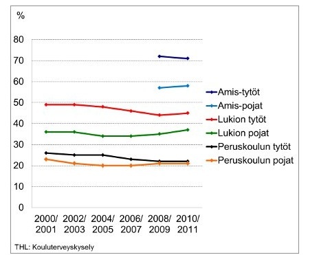 Sukupuoliyhdynnässä olleet nuoret