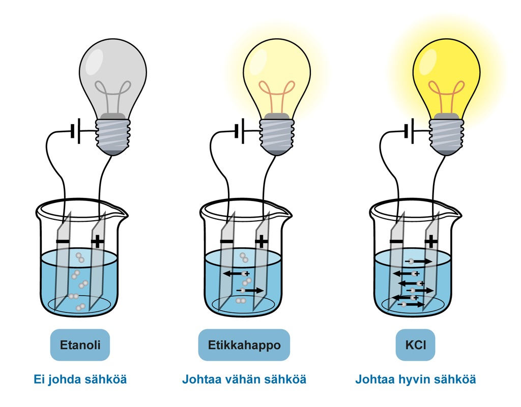 Happojen vesiliuosten sähköjohtavuus vaihtelee sen mukaan, onko kyseessä vahva vai heikko happo. Vahva happo ionisoituu lähes täydellisesti ja johtaa paremmin kuin heikon hapon liuos, joka ionisoituu vain osittain.