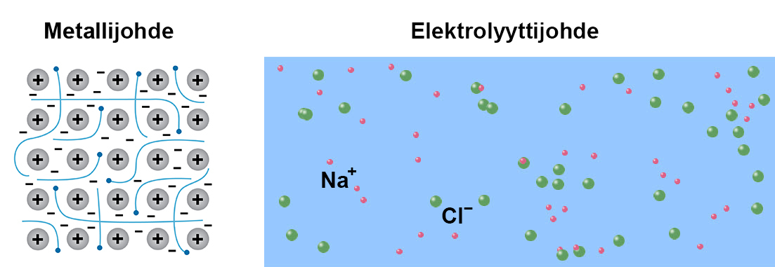 Metallijohteiden luokkaan kuuluvat metallit ja epämetallijohteiden grafiitti. Elektrolyyttijohteita ovat suoloihin, happoihin, emäksiin kuuluvat aineet etenkin vesiliuoksina ja sulana. Elektrolyyttijohteissa sähköjohtavuus perustuu liikkuviin varauksellisiin ioneihin.