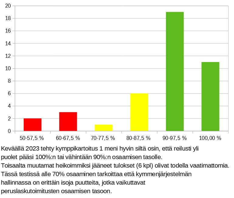 Kymppikartoitus 3lk K2023 pylväsdiagrammi