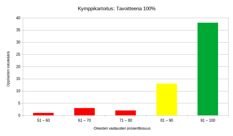 Kymppikartoitus, tavoitteena 100%, 3LK K2022