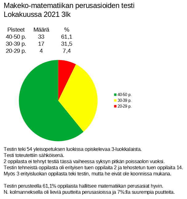 MAKEKO 3lk K2022 (mukana yleisopetuksen luokkien oppilaat, myös erityisessä tuessa olevat)