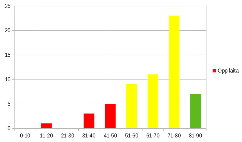 MAKEKO 6LK Kevät 2023 (ei 6E) pylväsdiagrammina