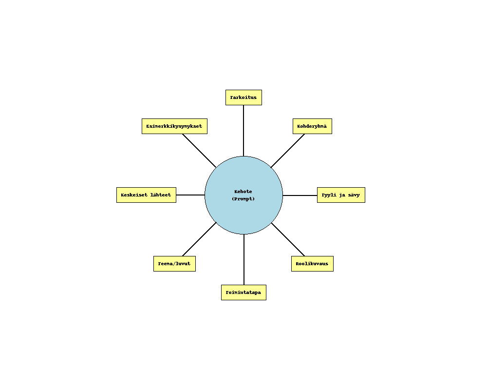 Mindmap: Kehotteen rakenne Mindmap: Kehotteen rakenne