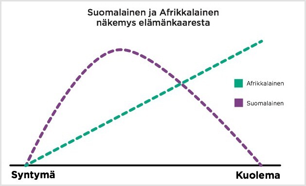 suomalaisen ja afrikkalaisen näkemys elinkaaresta.jpg