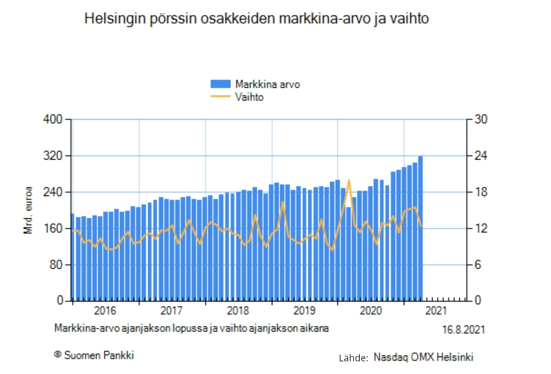 Helsingin pörssin markkina-arvon muutos koronapandemian vaikutus