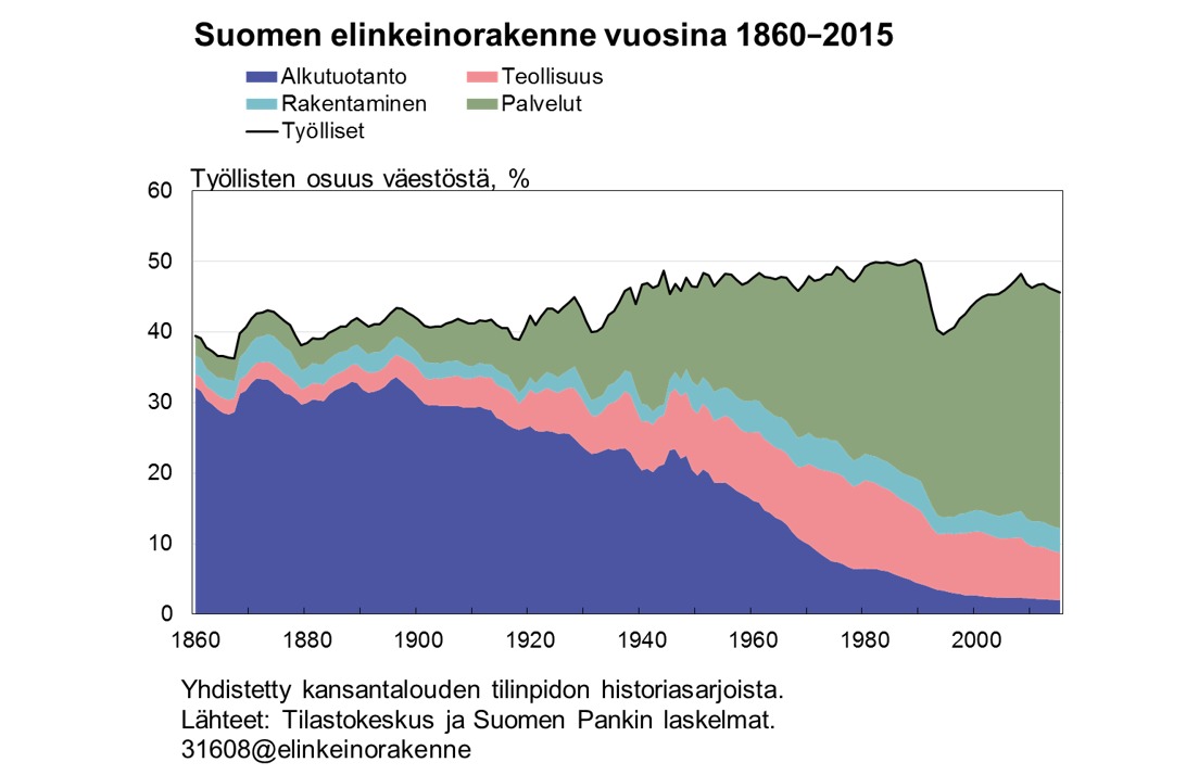 elinkeinorakenteen muutos.png
