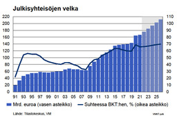 Julkinen alijäämä ja velka kevät 2022.jpg