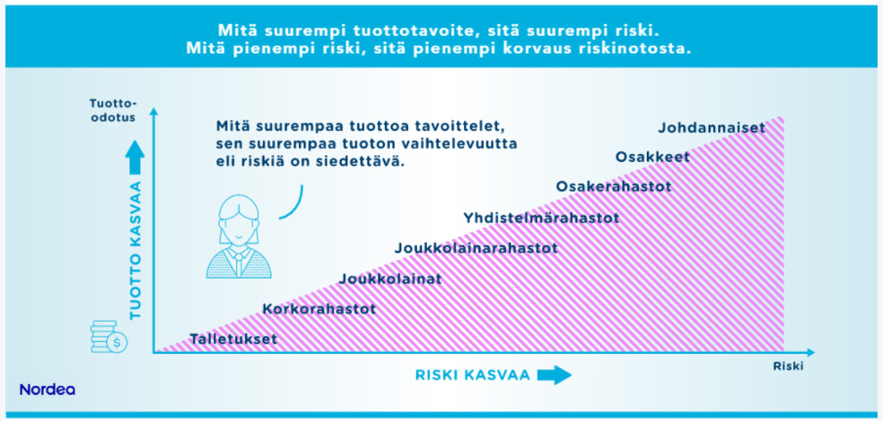 Tuotto ja riski kulkevat käsikädessä