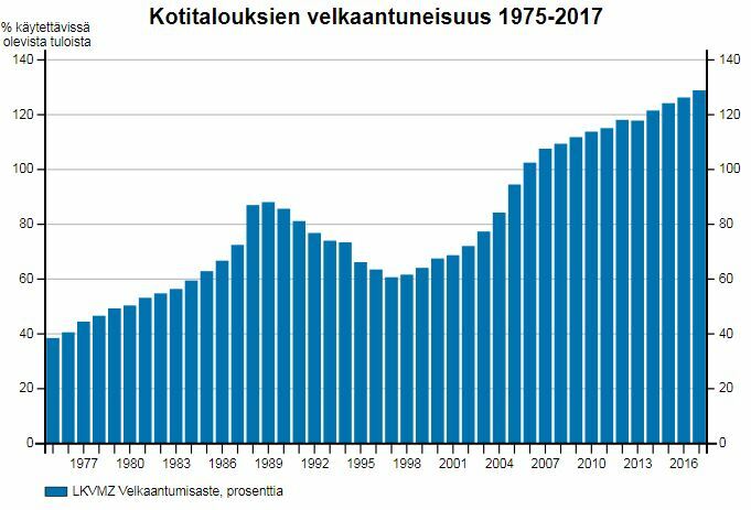 kotitaloudet-velkaantuminen-velkaantumisaste-talous-092018.jpg