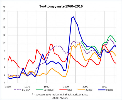 Työttömyys-1960-2016-500x408.png