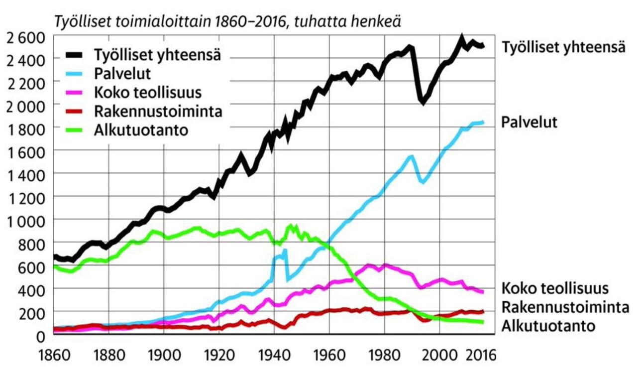 S2019t3 Suomen elinkeinorakenteen muutos.jpg