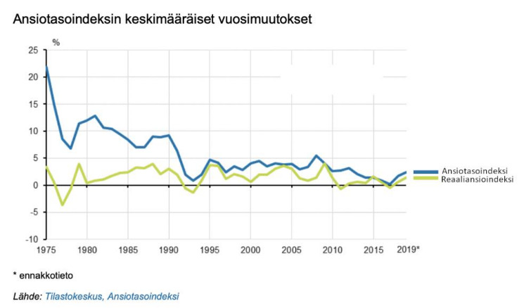 2021St8 Ansiotaso- ja reaaliansioindeksi1.jpg