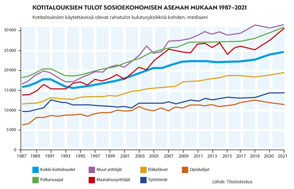 9. Kotitalouksien tulot sosioekonomisen aseman mukaan.png