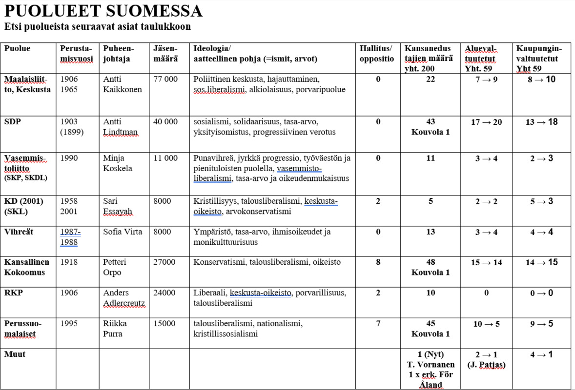 Puolueet Suomessa 2025