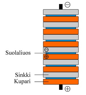 Pariston esi-isää kutsutaan voltan patsaaksi. Se muodostuu kolikkopareista, joissa on kahta eri metallia: sinkkiä ja hopeaa. Niiden välissä on nesteenä paperiin imeytettyä suolavettä. Koulussa hopea korvataan kuparilla.