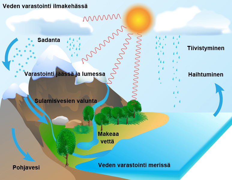 Auringon lämpö saa veden haihtumaan taivaalle. Jäähtyvä vesi sataa takaisin maahan. Sadevesi virtaa takaisin jokiin, järviin ja meriin. Veden kierto on uusiutuva luonnonvara.