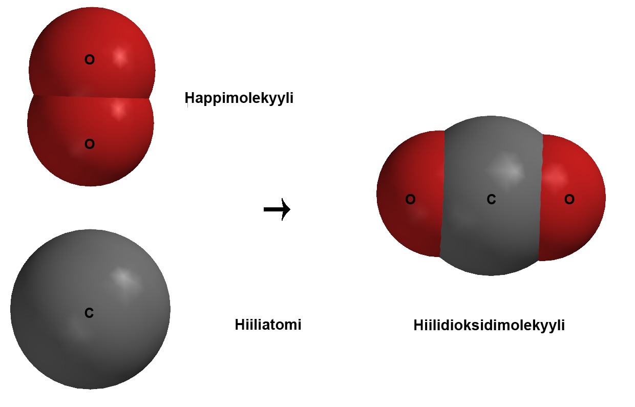 Kemiallisessa reaktiossa atomeista syntyy uusia aineita, joita kutsutaan yhdisteiksi. Kun happiatomit yhdistyvät hiiliatomiin, syntyy hiilidioksidia. Hiilidioksidi on yhdiste, jossa on kaksi happiatomia. Se on palanutta hiiltä. Joskus yhteen hiiliatomiin voi yhdistyä vain yksi happiatomi. Näin syntyy hiilimonoksidia eli häkää. Se on vaarallista.