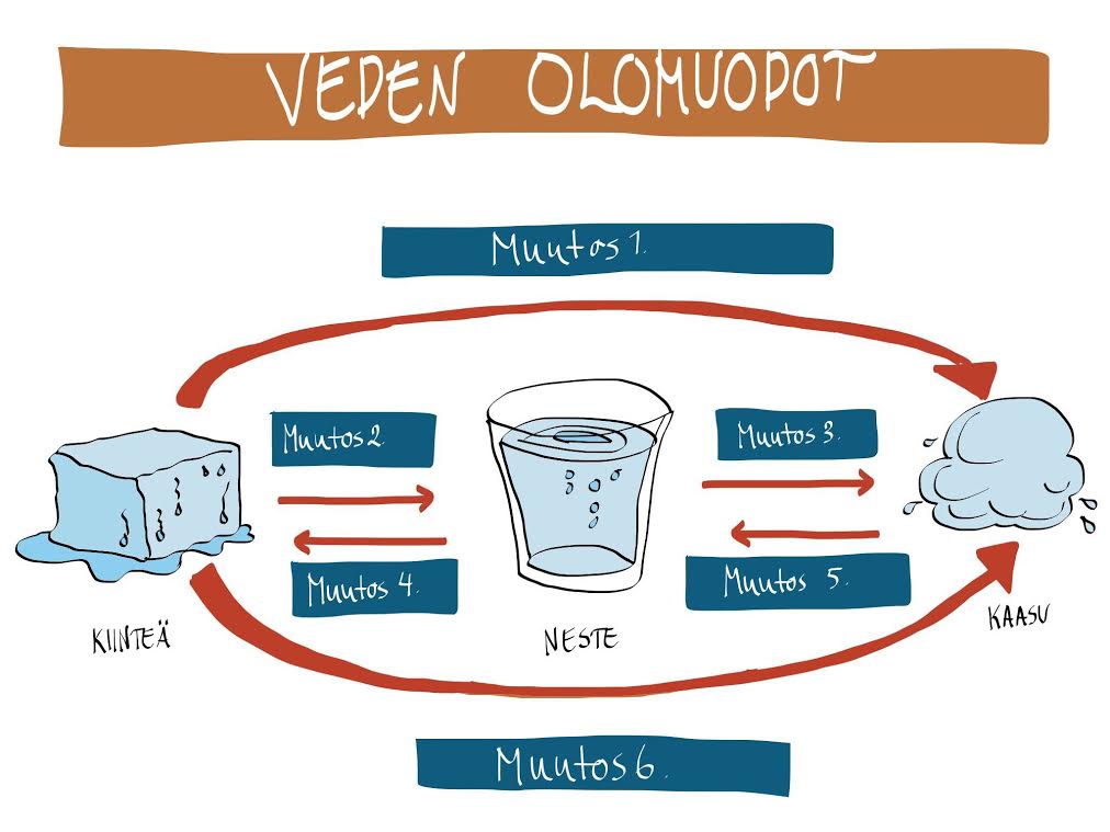 Kuvahaun tulos haulle veden olomuodot