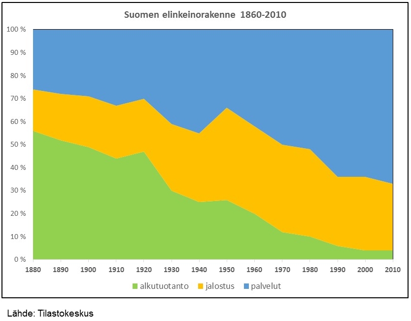 Suomen elinkeinorakenne 1860-2010 tilastokeskus (1).jpg