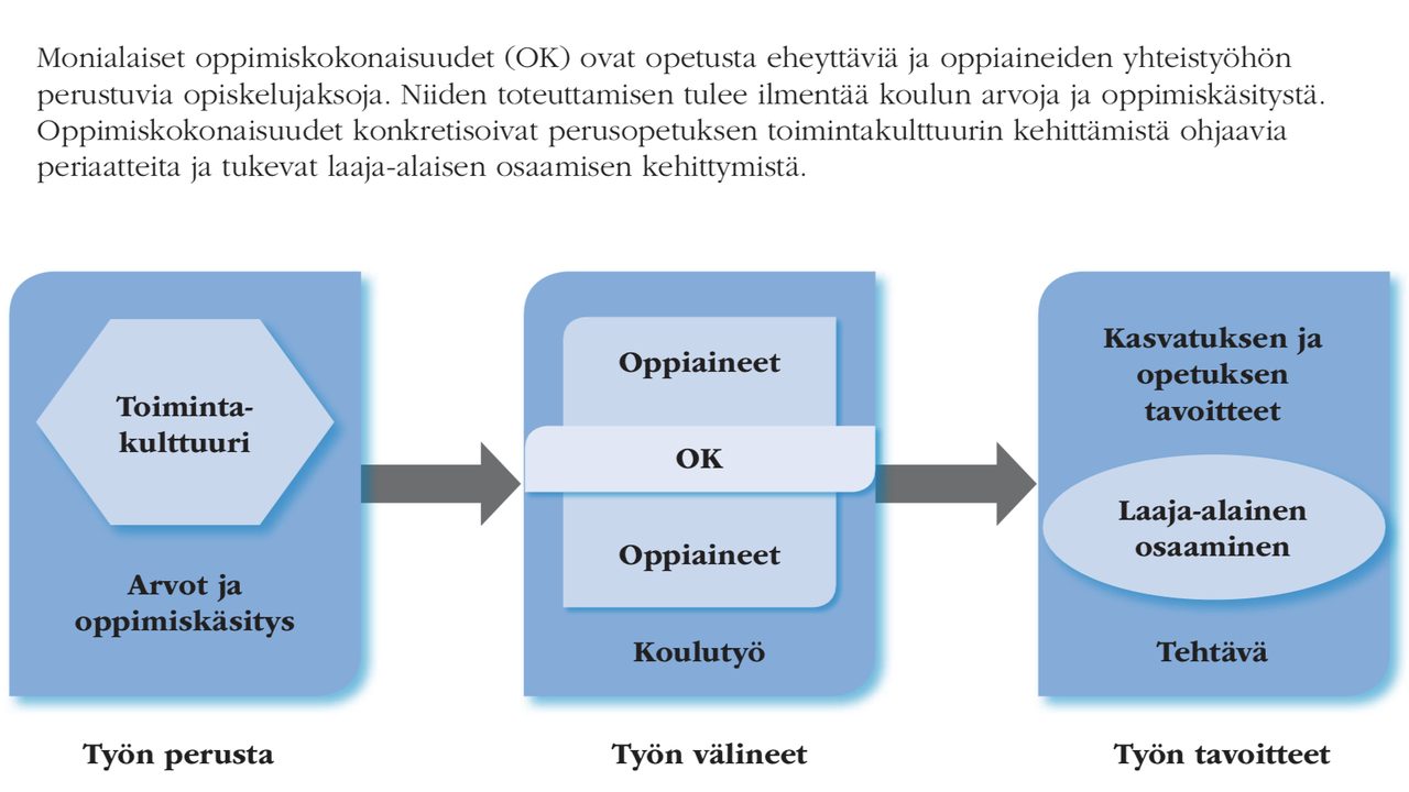Monialaiset oppimiskokonaisuudet ja opetuksen eheyttäminen