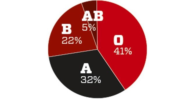 Tehtävä 2. Piirrä oheinen veriryhmädiagrammi, jossa prosentuaaliset suhteet samat kuin kuvassa. Palautus palautuskansioon.