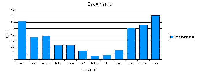 Tehtävä 3. Sademäärät . Tehtäväsi on tehdä pylväsdiagrammi, joka kuvaa sademääriä. Palautus palautuskansioon 3.