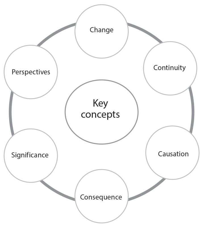 Key concepts