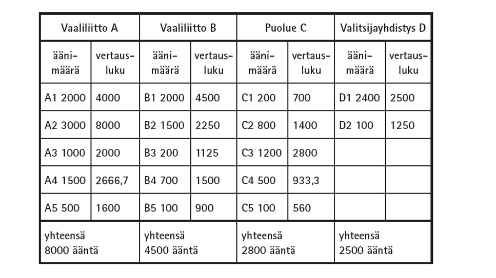 The D'Hondt system - an example