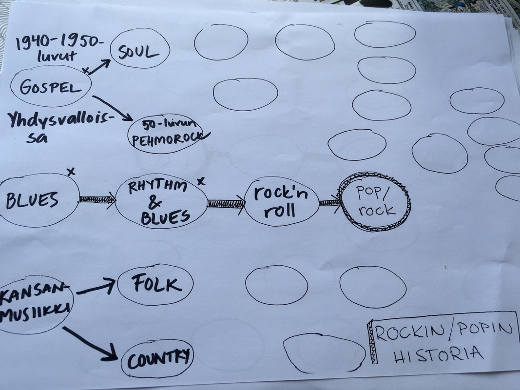 Ajatuskarttaa - piirrä/ täydennä itsellesi