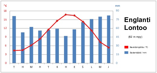 englanti_lontoo_ilmastodiagrammi_alakoulu.pdf