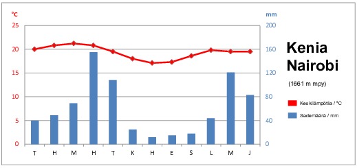 kenia_nairobi_ilmastodiagrammi_alakoulu.pdf