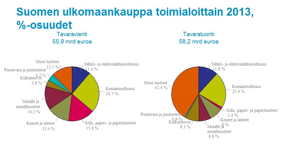 Suomen ulkomaankauppa toimialoittain 2013