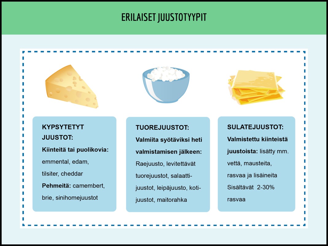 Erilaiset juustotyypit