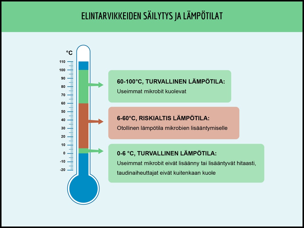 Elintarvikkeiden säilytyslämpötilat