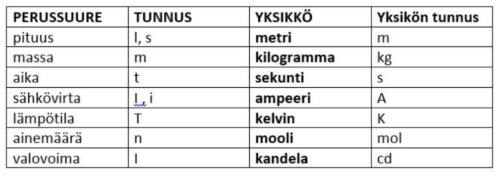 Suureet Yksik t Ja SI j rjestelm 