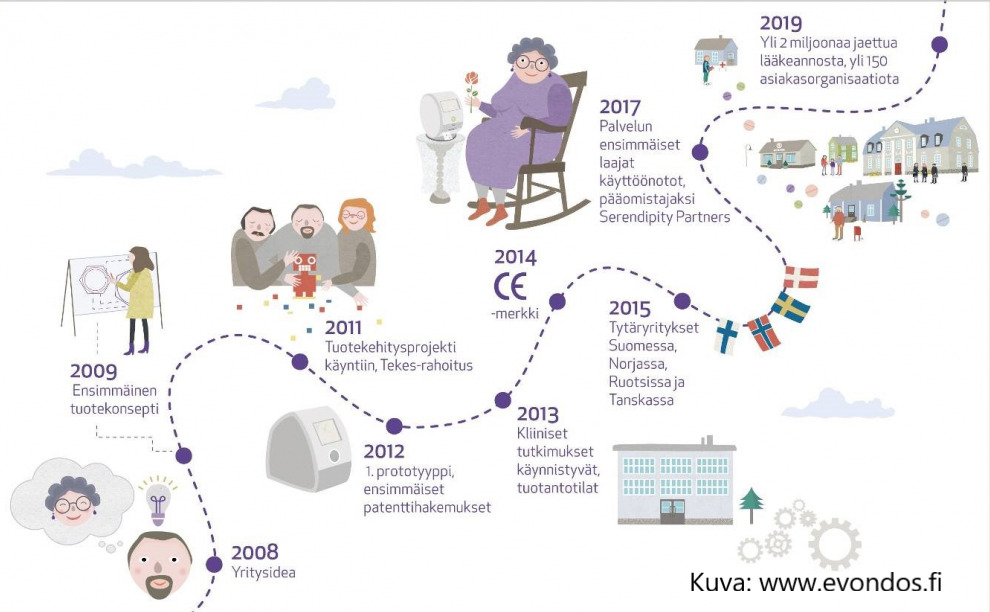 evondo tarina.png Evondos lääkeautomaatin kehitystarina vuodesta 2008-2019