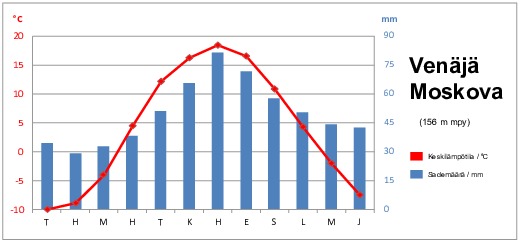 venaja_moskova_ilmastodiagrammi_alakoulu.pdf