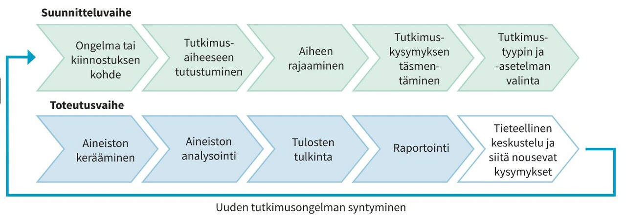 Tutkimuksen eteneminen.jpg