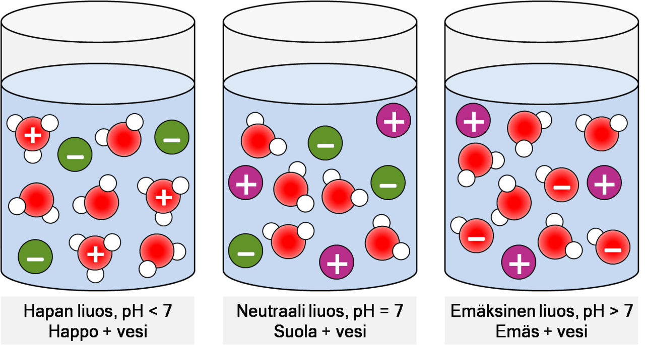 liuosten_happamuus__ja_ionit.png