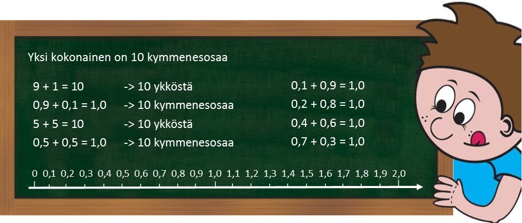 6.2 Yksi kokonainen on 10 kymmenesosaa.jpg
