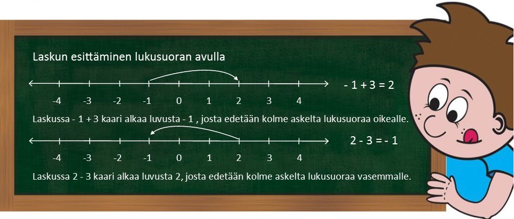 7.3 Harjoittelemme laskuja lukusuoran avulla..jpg