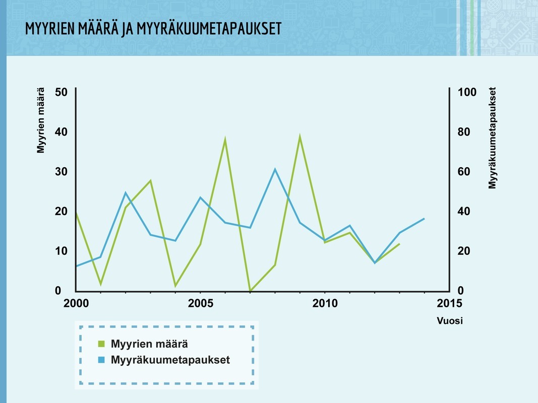 Myyrien määrän ja myyräkuumetapausten yhteys. Myyräkuumetapaukset on ilmoitettu 100 000 ihmistä kohden.