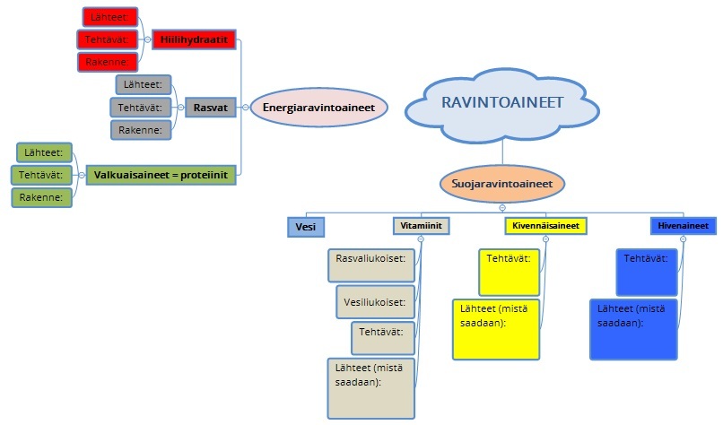 käsitekartta 