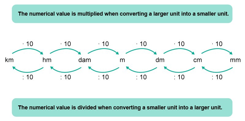 The numerical value is multiplied when converting a larger unit into a smaller unit. The numerical value is divided when converting a smaller unit into a larger unit.