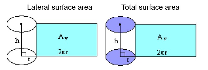 Lateral surface area and total surface area of circular cylinder