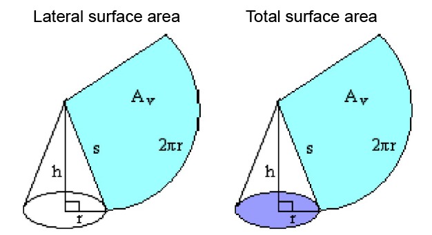 Lateral surface area and total surface area of circular cone