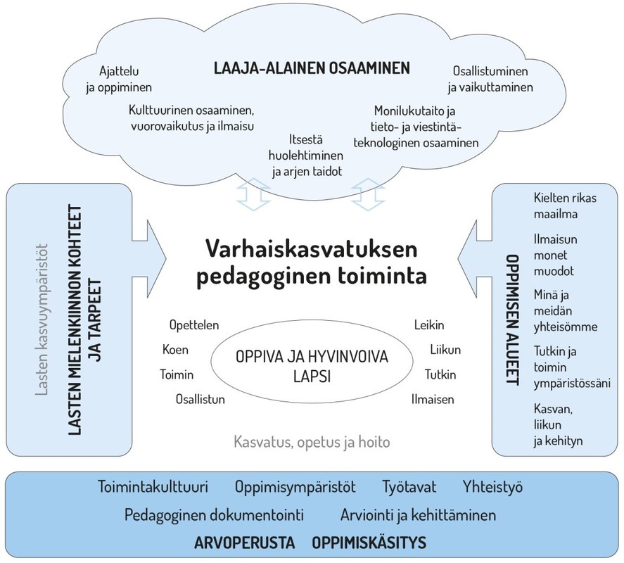 Varhaiskasvatuksen pedagogisen toiminnan viitekehys.jpg